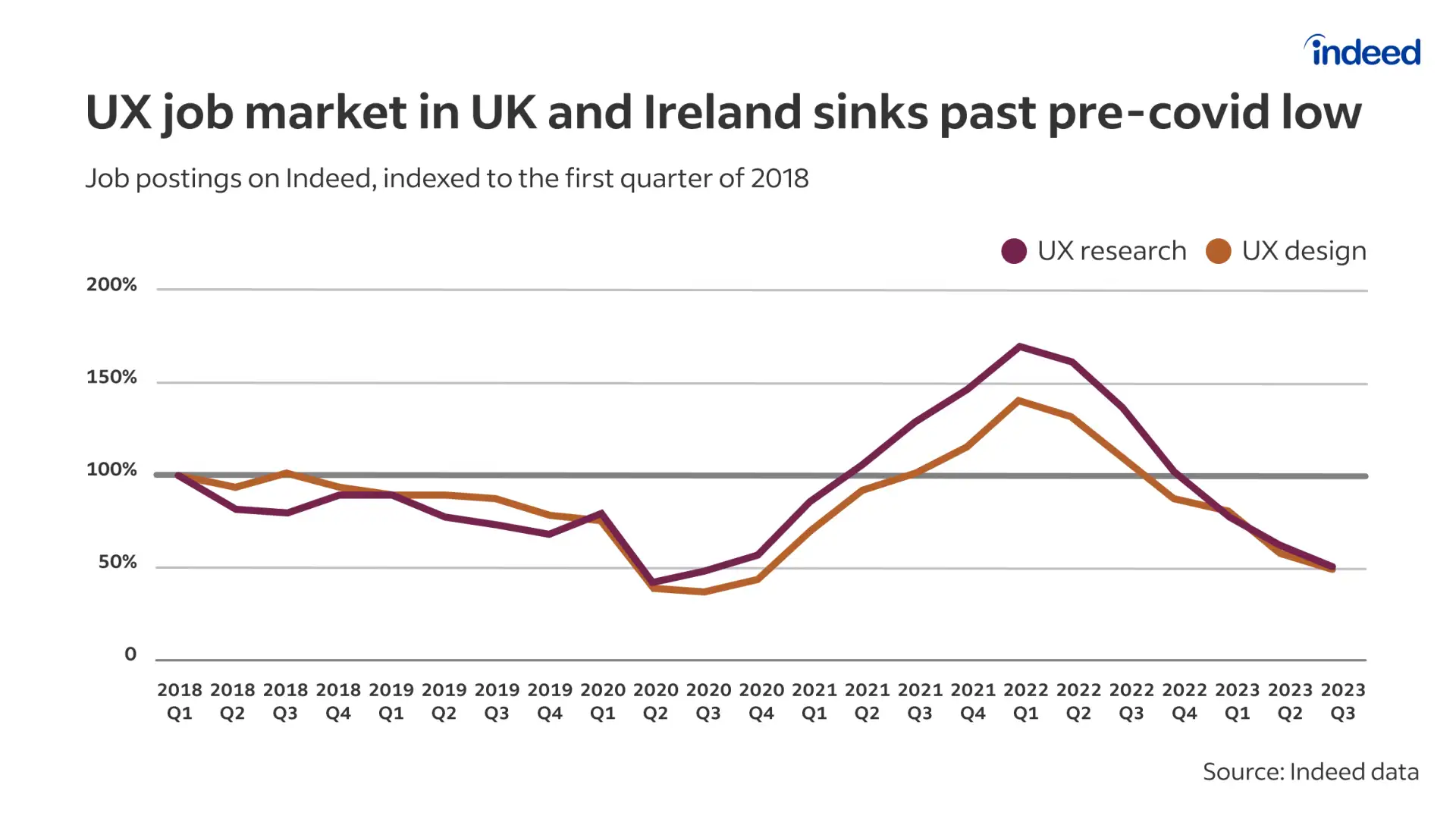 Line chart of UK and Ireland UX design and research jobs on Indeed where posts in Q3 2023 are roughly 50% of Q1 2018 levels