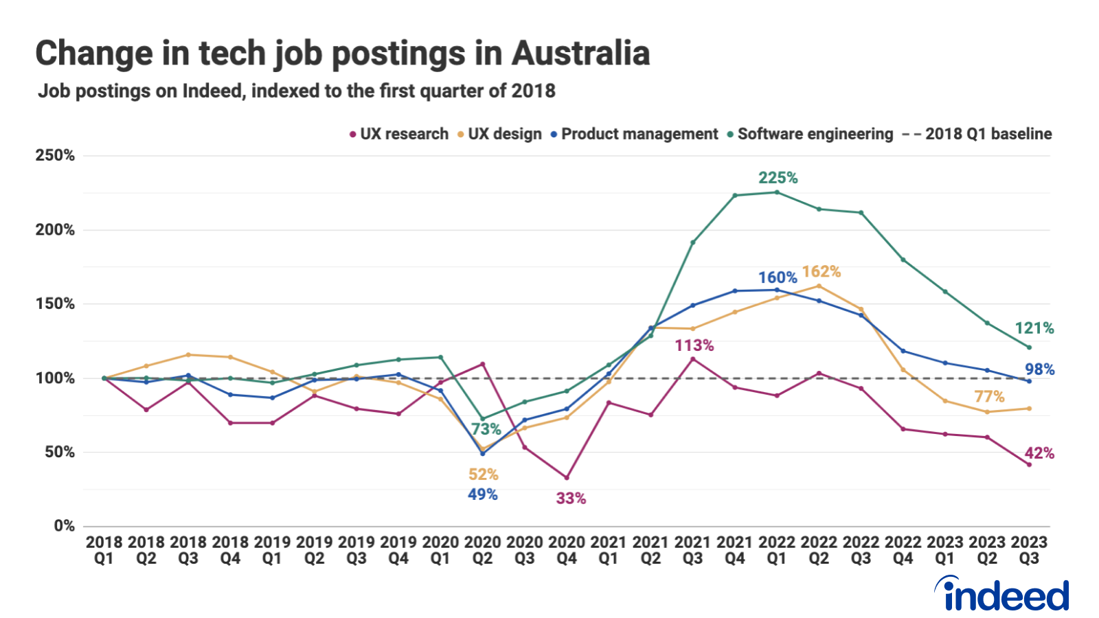 A line graph titled "Change in tech job postings in Australia" showing job post data for four roles indexed to Q1 2018.