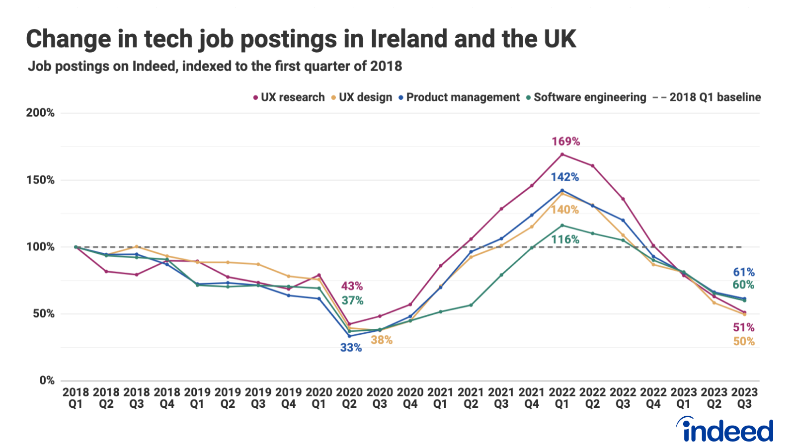 A line graph titled "Change in tech job postings in Ireland and the UK" showing job post data for four roles indexed to Q1 2018.