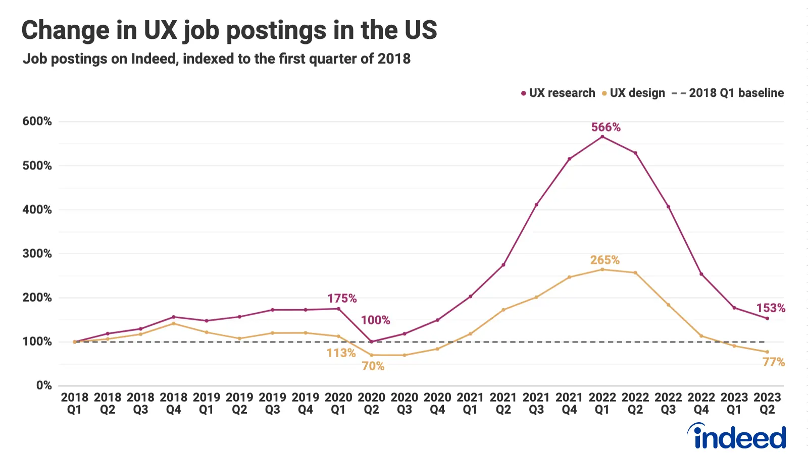 Job posts indexed to Q1 2018; UX research rose to 566% in Q1 2022, fell to 153% in Q2 2023; UX design rose to 265%, fell to 77%