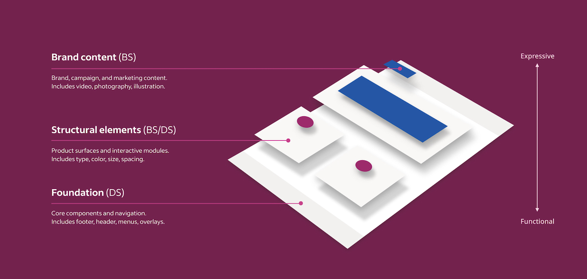 Chart showing abstracted digital product surface with 3 layers. Layer 1 text: Brand content (BS), expressive. Brand, campaign, and marketing content. Includes video, photography, illustration. Layer 2 text: Structural elements (BS/DS), mix of expressive and functional. Product surfaces and interactive modules. Includes type, color, size, spacing. Layer 3 text: Foundation (DS), functional: Core components and navigation. Includes footer, header, menus, overlays.