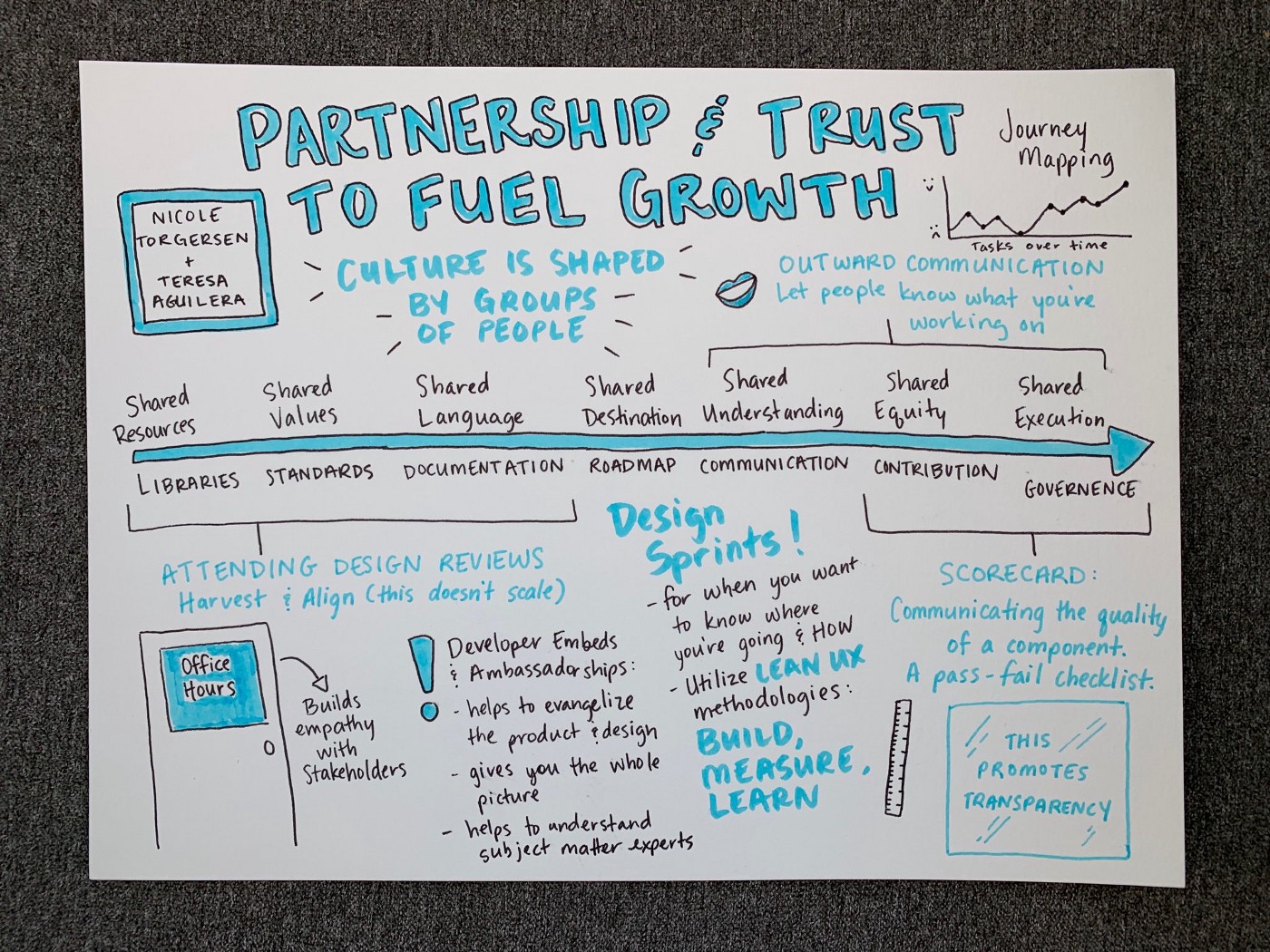 A page of drawings and handwritten notes titled, "Partnership & Trust to Fuel Growth"
