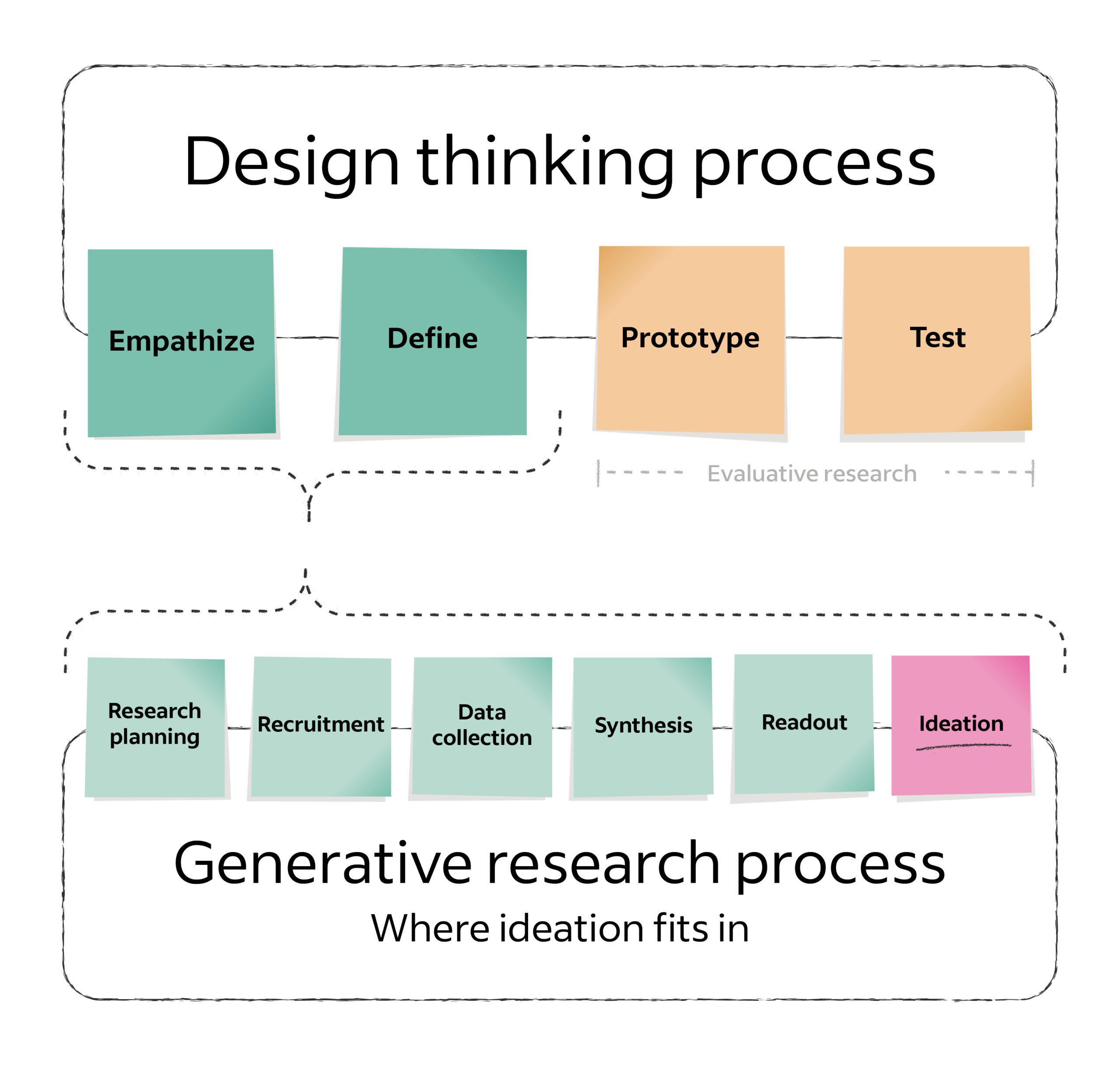 Two rows of sticky notes labeled "Design thinking process" show where evaluative and generative research fit into a larger project. The first row's four sticky notes list design phases: Empathize, Define, Prototype, and Test. The latter two are labeled "Evaluative research." A dotted line connects the first top stickies to the second row of six stickies below. Labeled "Generative research process, where ideation fits in," it breaks down the six stickies: Research planning, Recruitment, Data collection, Synthesis, Readout, Ideation.