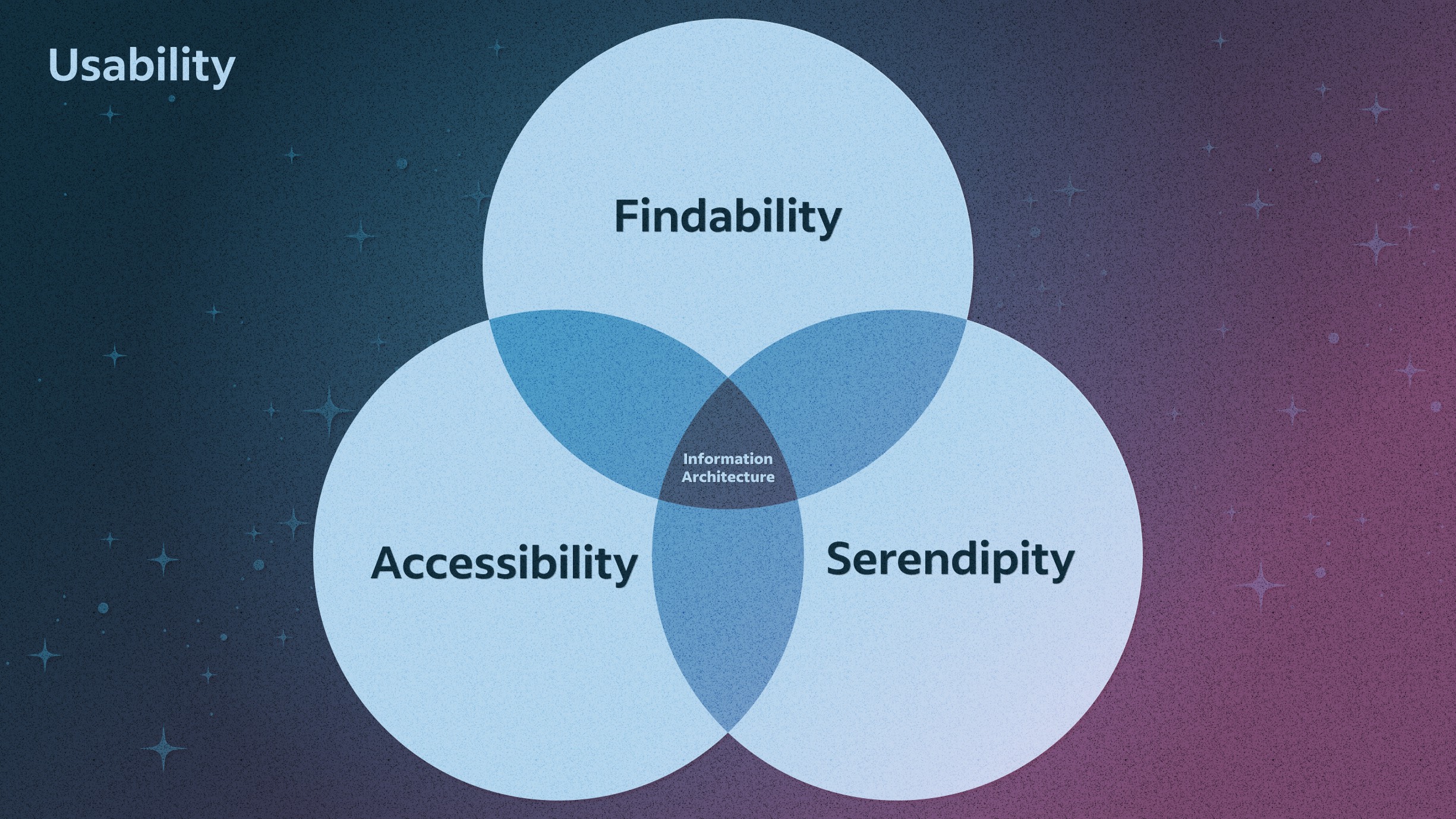 A diagram labeled "Usability" shows "Information architecture" at the center of three intersecting circles, which read "Findability," "Accessibility," and "Serendipity." 