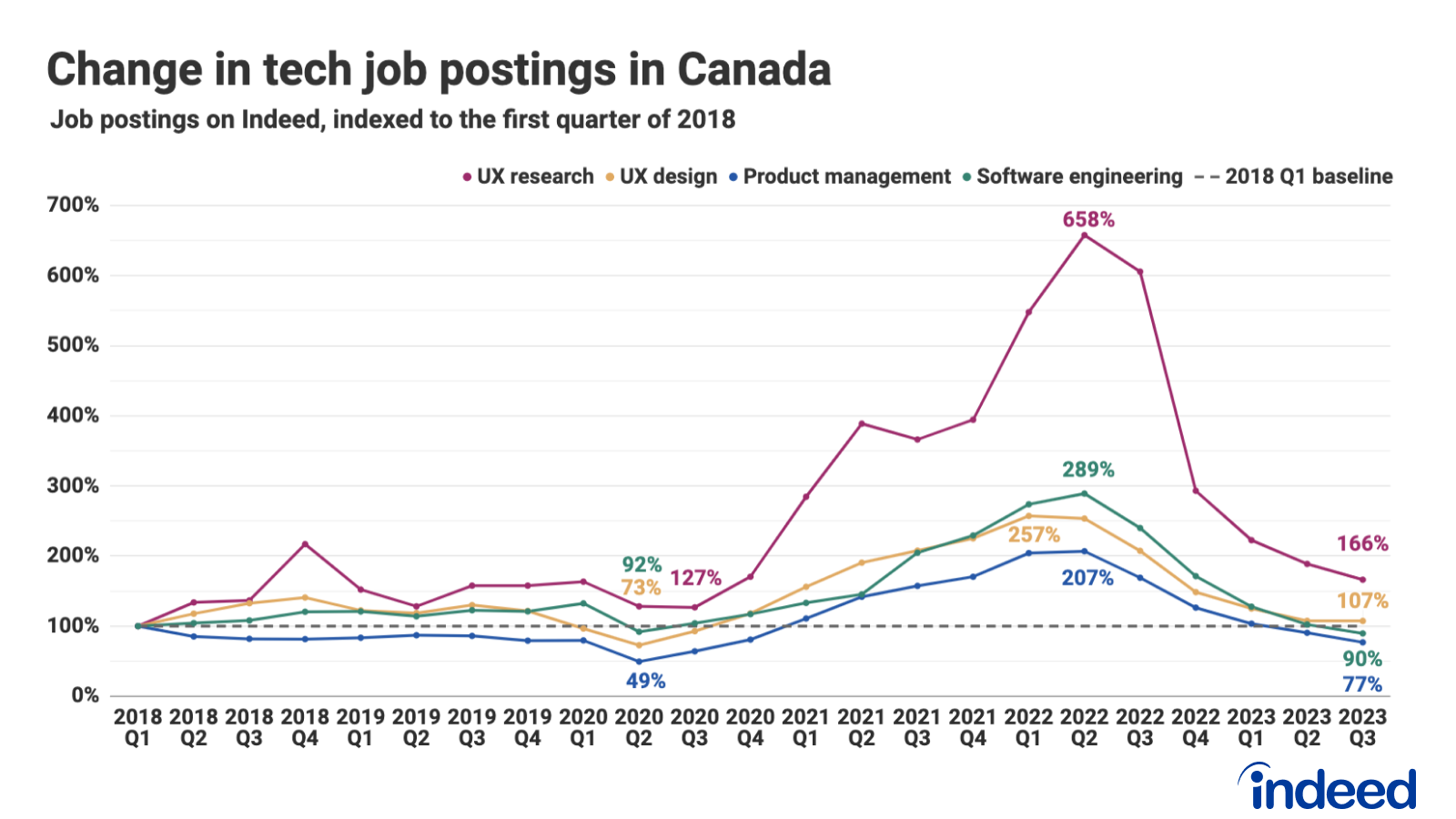 A line graph titled "Change in tech job postings in Canada" showing job post data for four roles indexed to Q1 2018