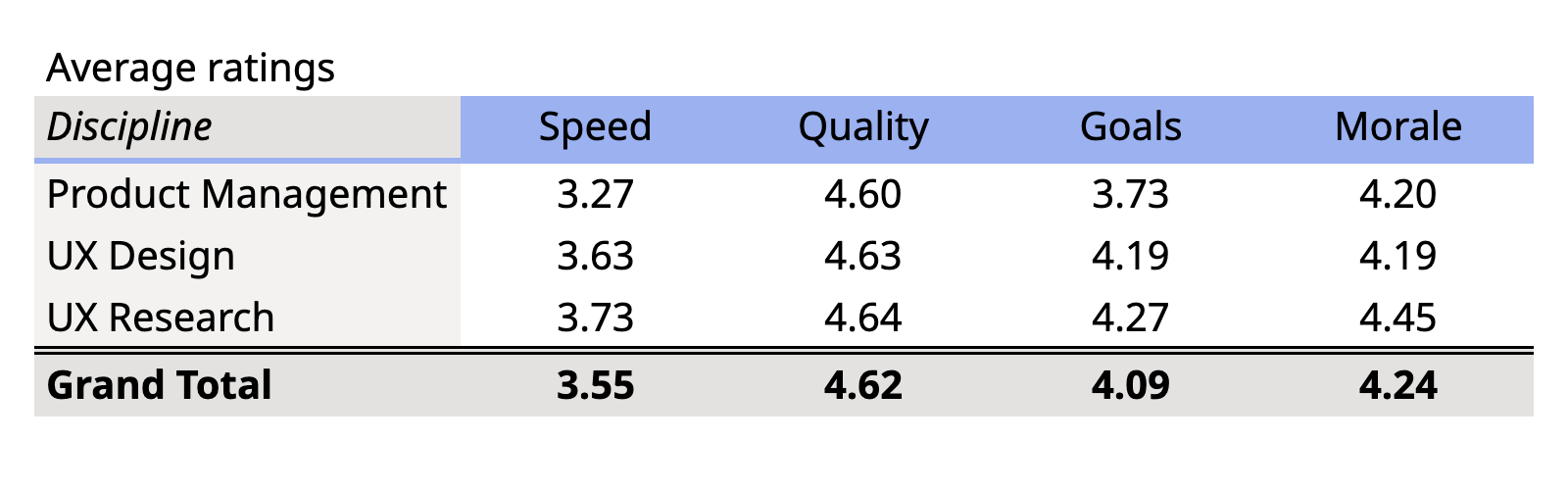 The average reported effect of a content designer on speed was 3.55, on quality 4.62, on goals 4.09, and on morale 4.24