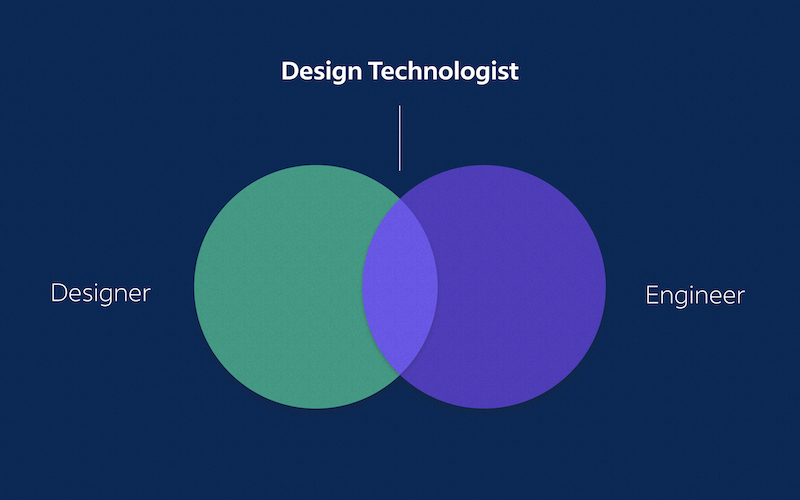 Venn diagram. Text for first circle: Designer. Text for second circle: Engineer. Text for overlap between circles: Design Technologist