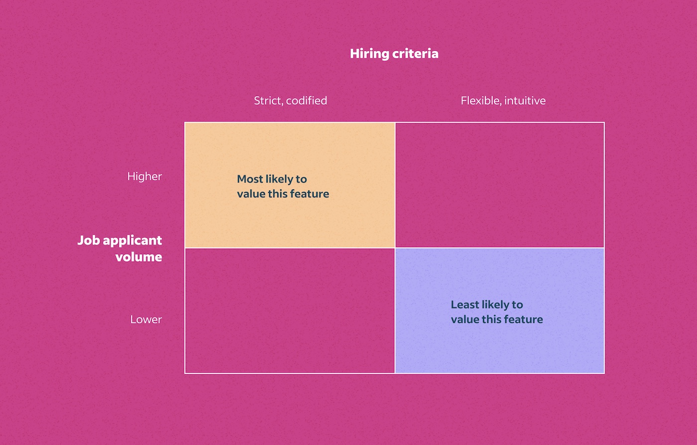 Rectangle split into 4 sections that divides users by strict or flexible hiring criteria on top and high or low hiring volume on the side. Depending on where they fall in the chart, user groups responded differently to a product feature.