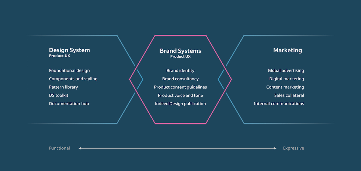 Venn diagram with 3 hexagons. Left hexagon text: Design System, Product UX, functional. Foundational design, Components and styling, Pattern library, DS toolkit, Documentation hub. Right hexagon text: Global advertising, Digital marketing, Content marketing, Sales collateral, Internal communications. Middle hexagon intersects the left and right hexagons. Text: Brand Systems, Product UX. Brand identity, Brand consultancy, Product content guidelines, Product voice and tone, Indeed Design website.