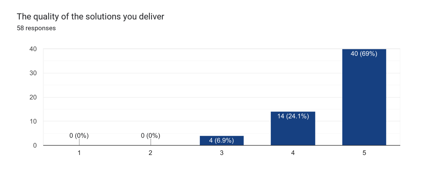 Bar graph titled “The quality of the solutions you deliver” showing 58 responses on a scale of 1 to 5