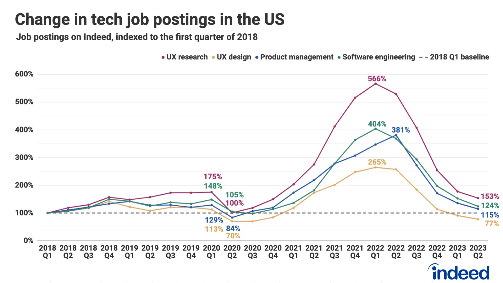 Job posts indexed to Q1 2018; coding rose to 404% in Q1 2022, fell to 124% in Q2 2023; product management rose to 381% in Q2 2022, fell to 115%