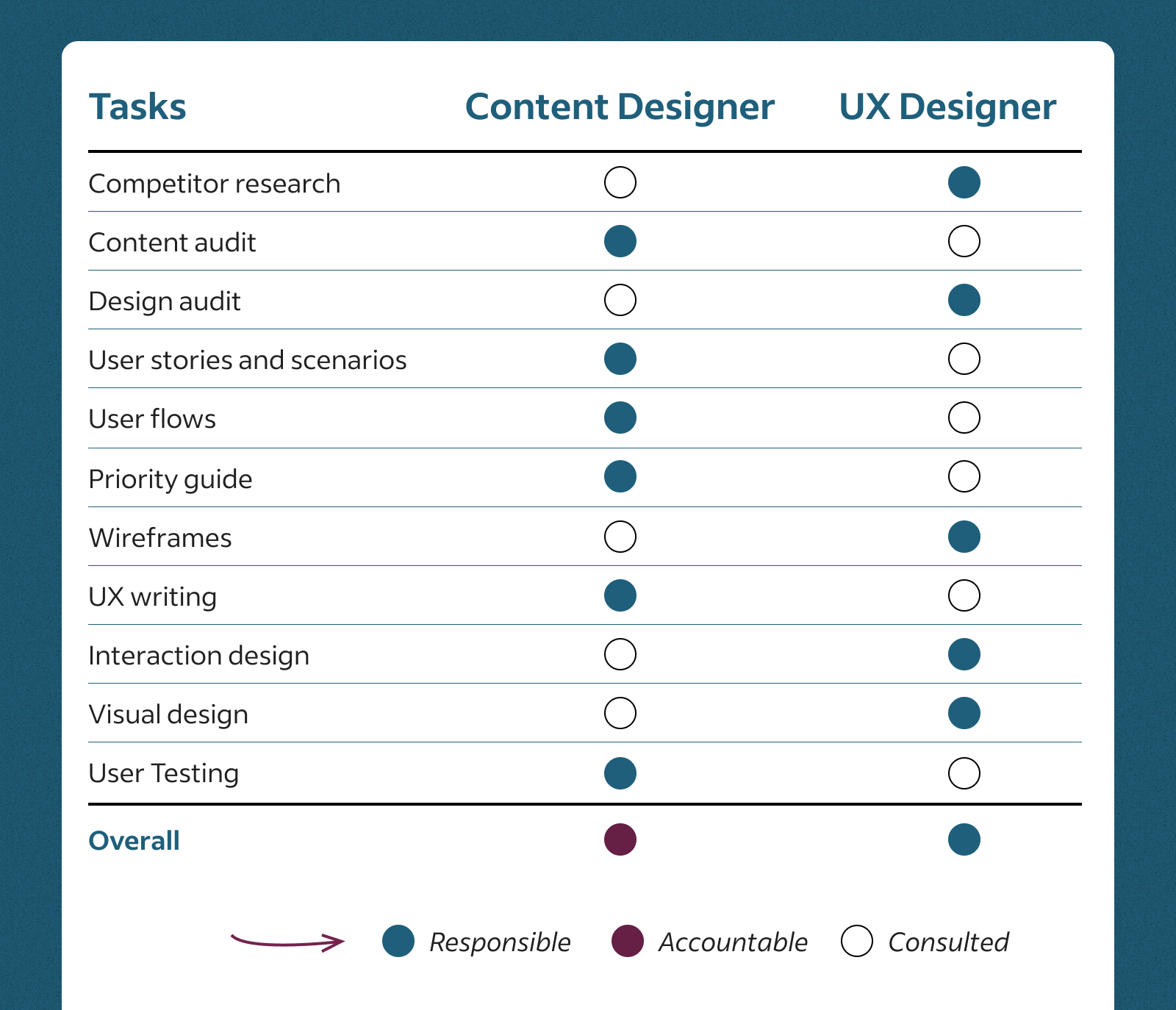 Diagram showing the distribution of UX design tasks following the RACI Framework, which defines who is Responsible, Accountable, Consulted and Informed for each task. The tasks are distributed between two columns which are labeled Content Designer and UX Designer.
