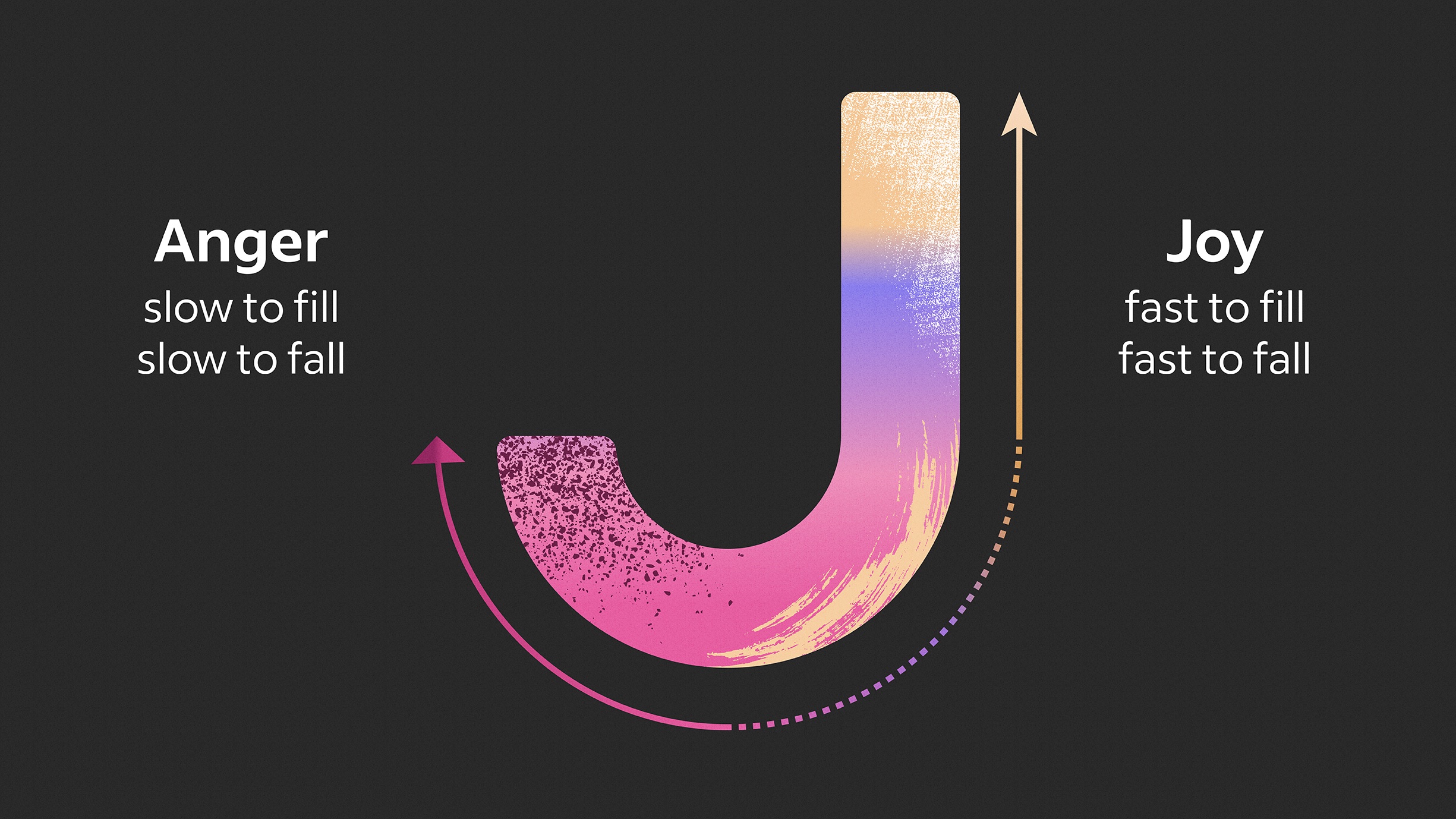 A multicolor meter in the shape of a J. At the short end on the left, the label reads: "Anger. Slow to fill. Slow to fall." Next to the long end on the right, the meter reads: "Joy. Fast to fill. Fast to fall."
