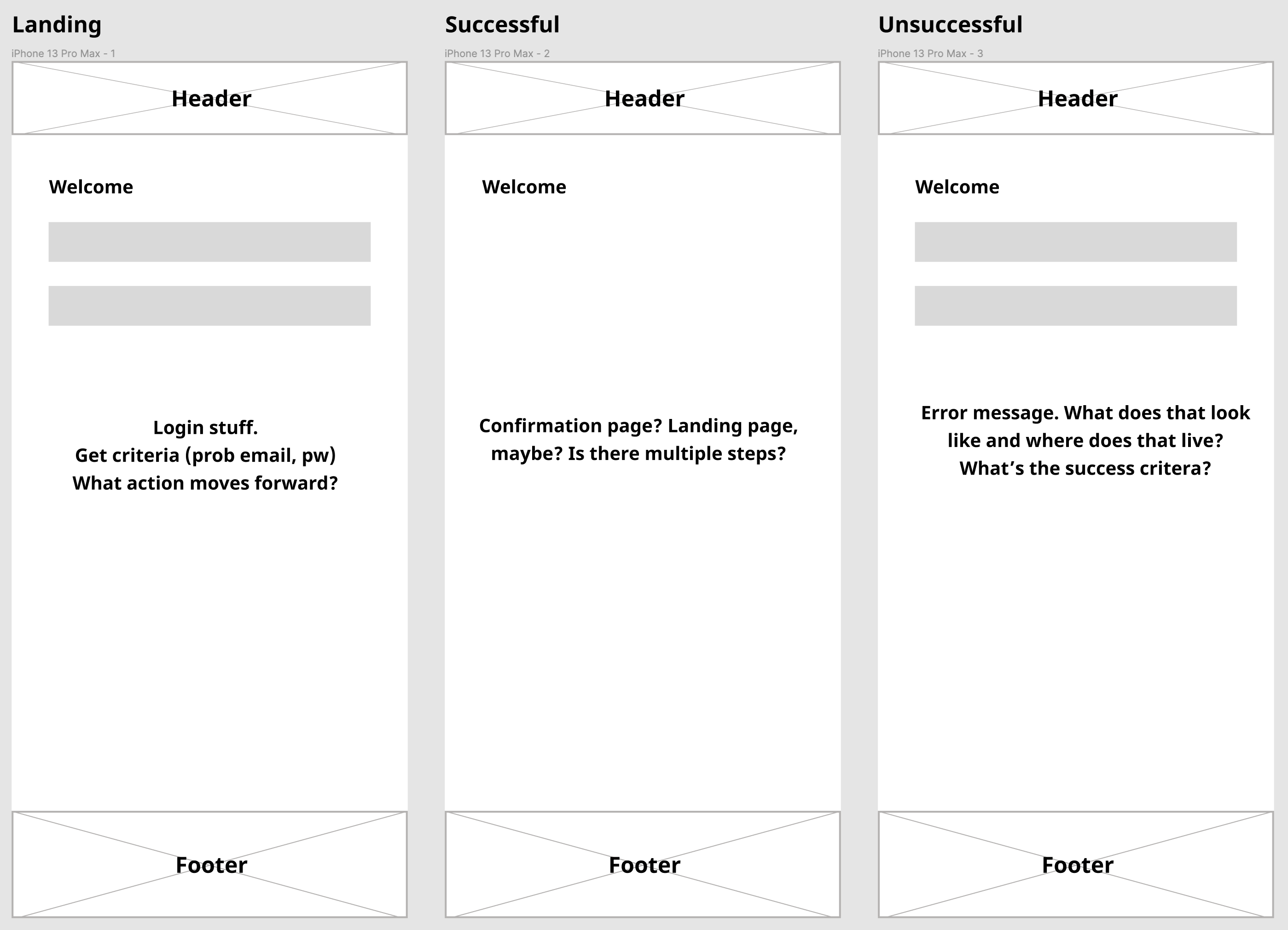 Three wireframe phone screens display header, body, and footer elements for different mobile web pages designed to fit an iPhone 13 Pro Max screen. The first panel reads, "Login stuff, get criteria." The second panel reads, "Confirmation page?" The third panel reads, "Error message."