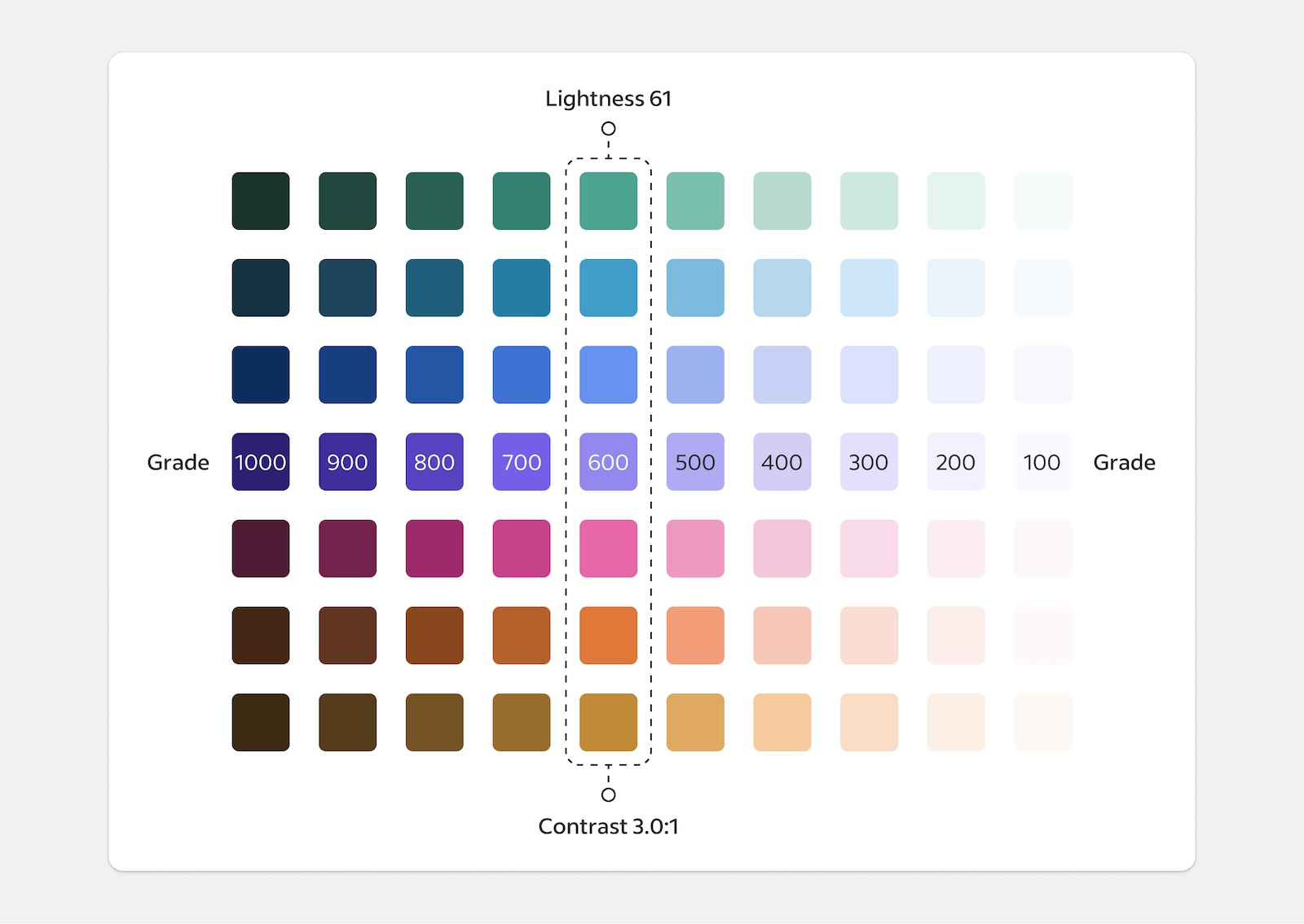 Chart of Indeed’s seven expressive colors, each in 10 different grades of lightness from the lightest, at 100, to the darkest, at 1,000. A selection of colors in grade 600 is labeled with the text Lightness 61, showing that all colors within that selection have the same contrast of 3.0:1.