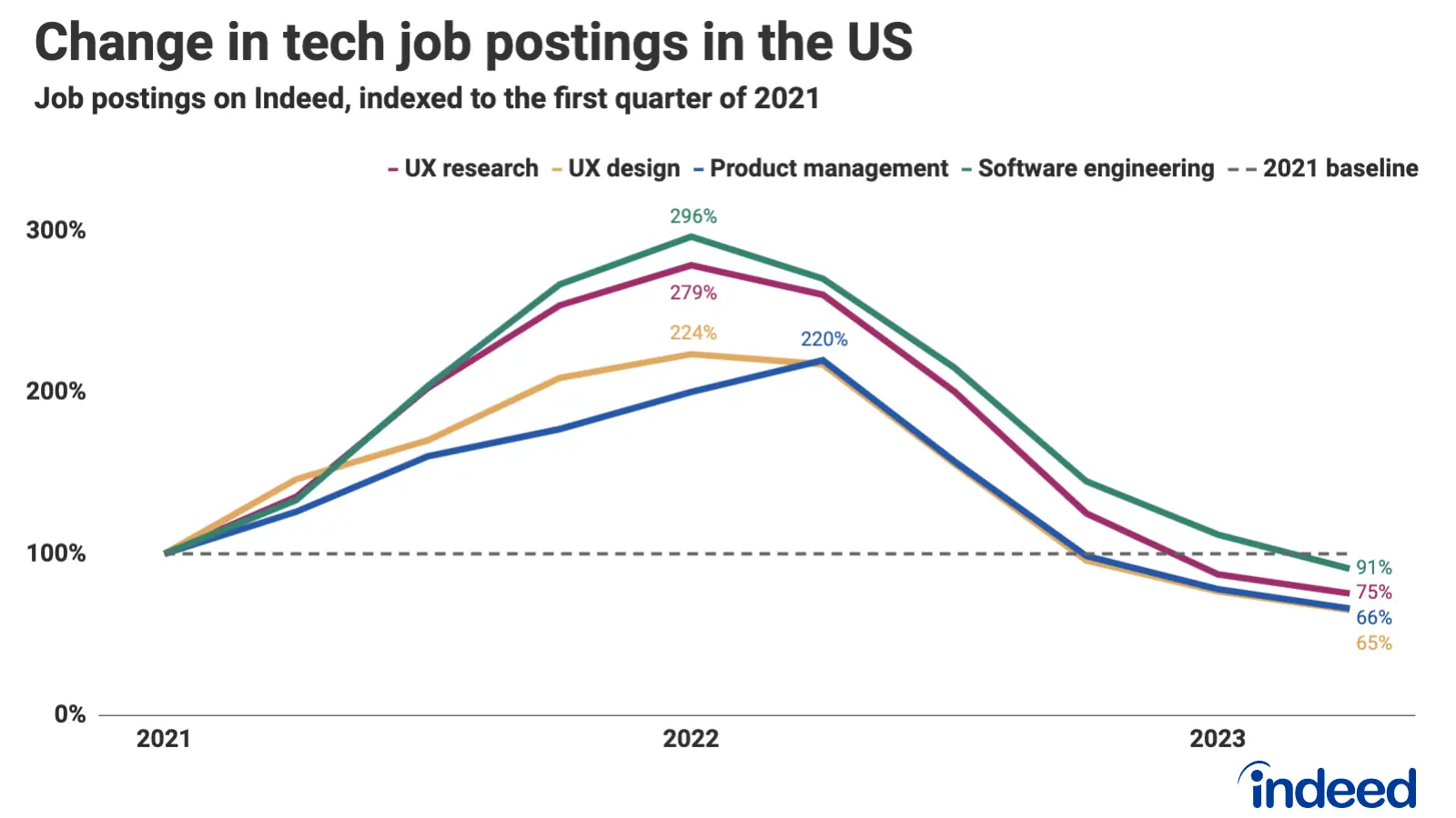 Coding job posts were 100% in Q1 2021, 296% in Q1 2022, 91% in Q2 2023; product management hit 220% in Q2 2022, fell to 66%