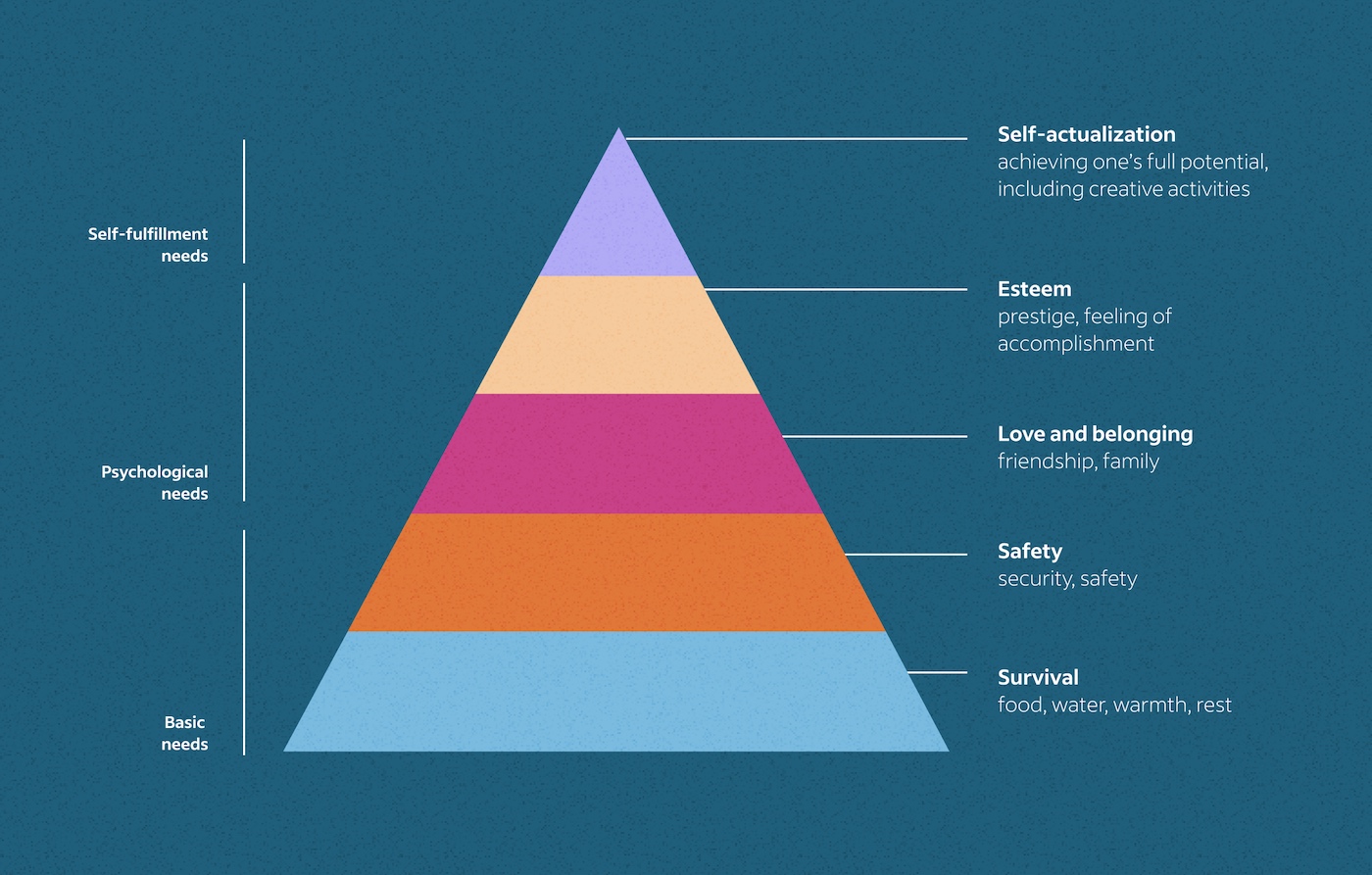Five-level pyramid with basic needs at bottom, psychological needs in the middle, and self-fulfillment needs at the top.