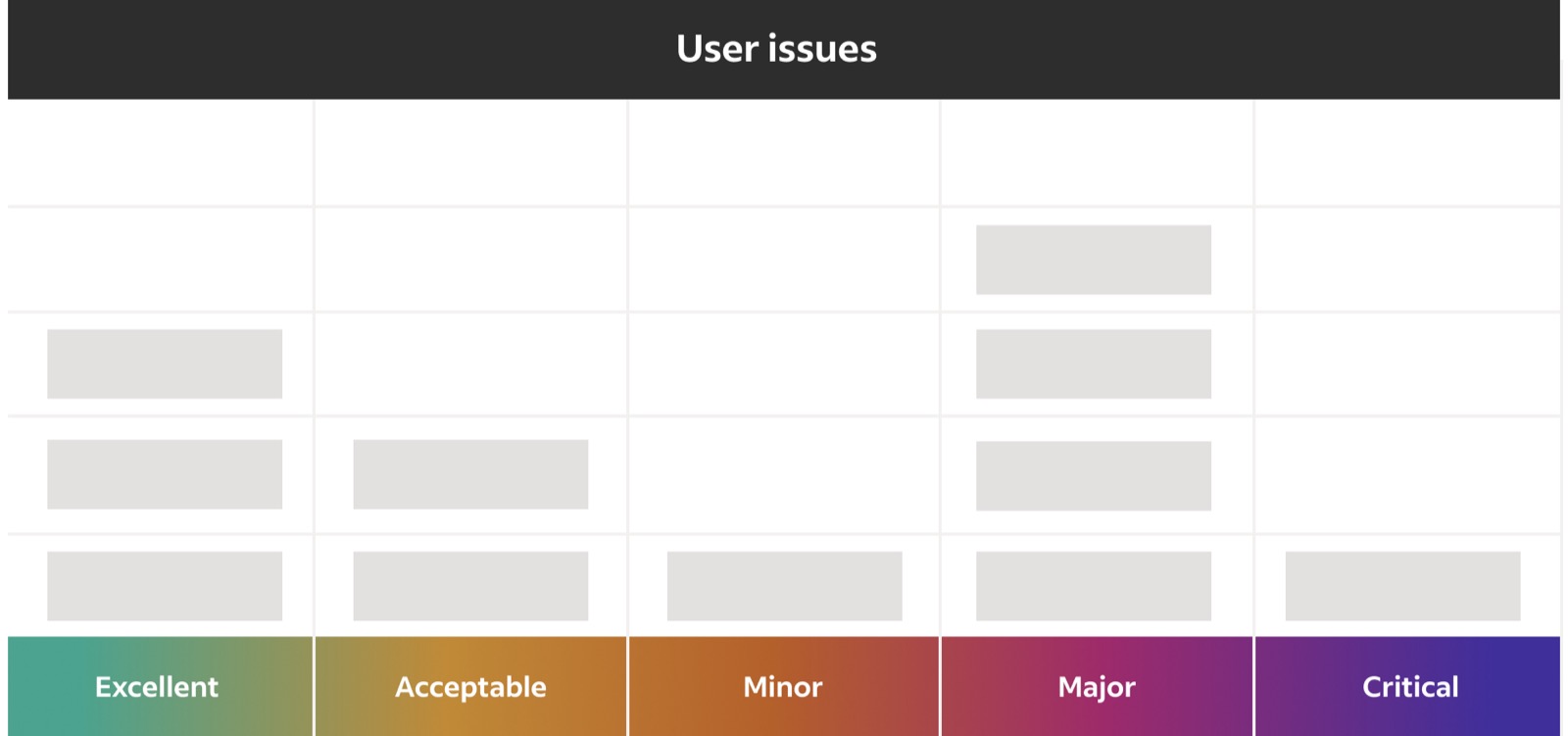 Table of user issues ranked in five categories labeled with the text: excellent, acceptable, minor, major, critical.