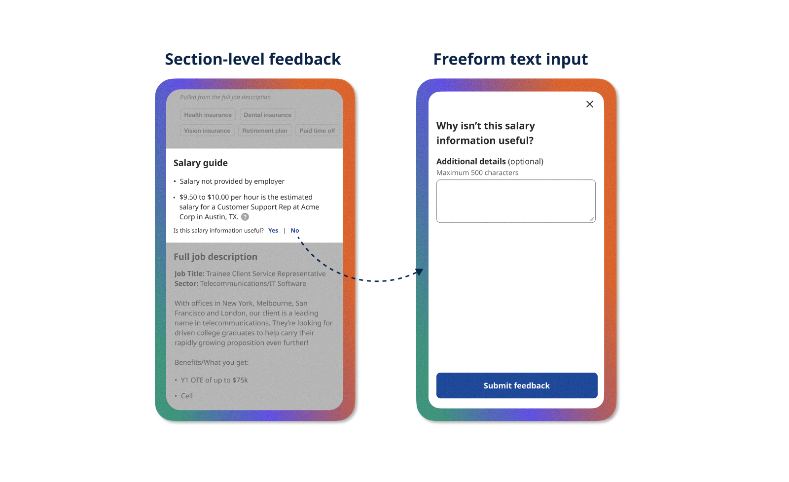 A mobile screen labeled "section-level feedback" highlights a salary guide on an Indeed job description with the text "Is this salary information useful? Yes | No." An arrow points to a second mobile screen showing a modal with the text "Why isn't this salary information useful? Additional details (optional) Maximum 500 characters" above a text entry field and then a button labeled "submit feedback."