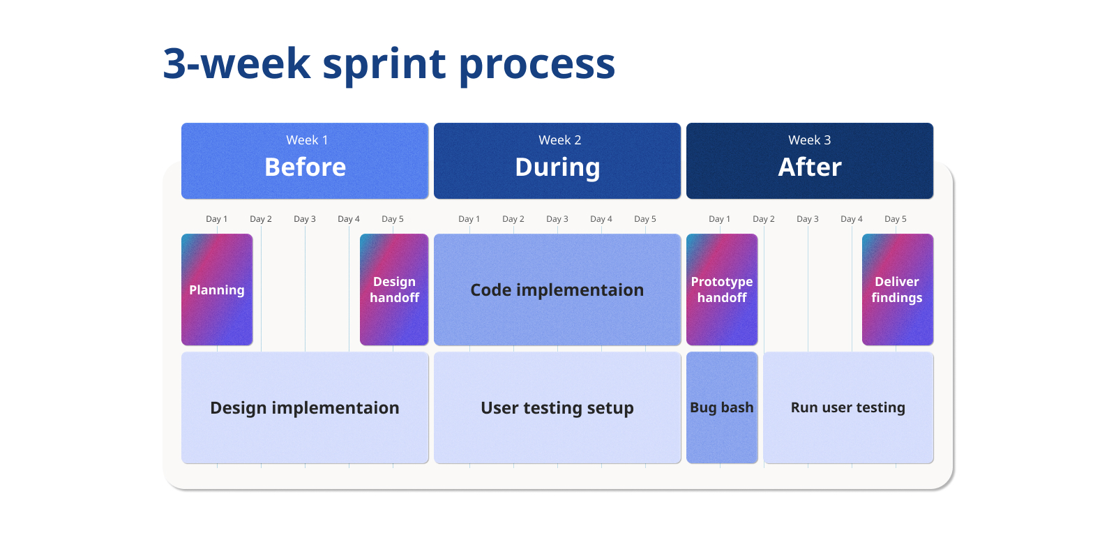 Schedule labeled "3-week sprint process." Week 1 labeled "before" is for design implementation, begins with planning and ends with design handoff. Week 2 labeled "during" is for code implementation and user testing setup. Week 3 labeled "after" begings with prototype handoff and ends with deliver findings and is for bug bash and running user testing.