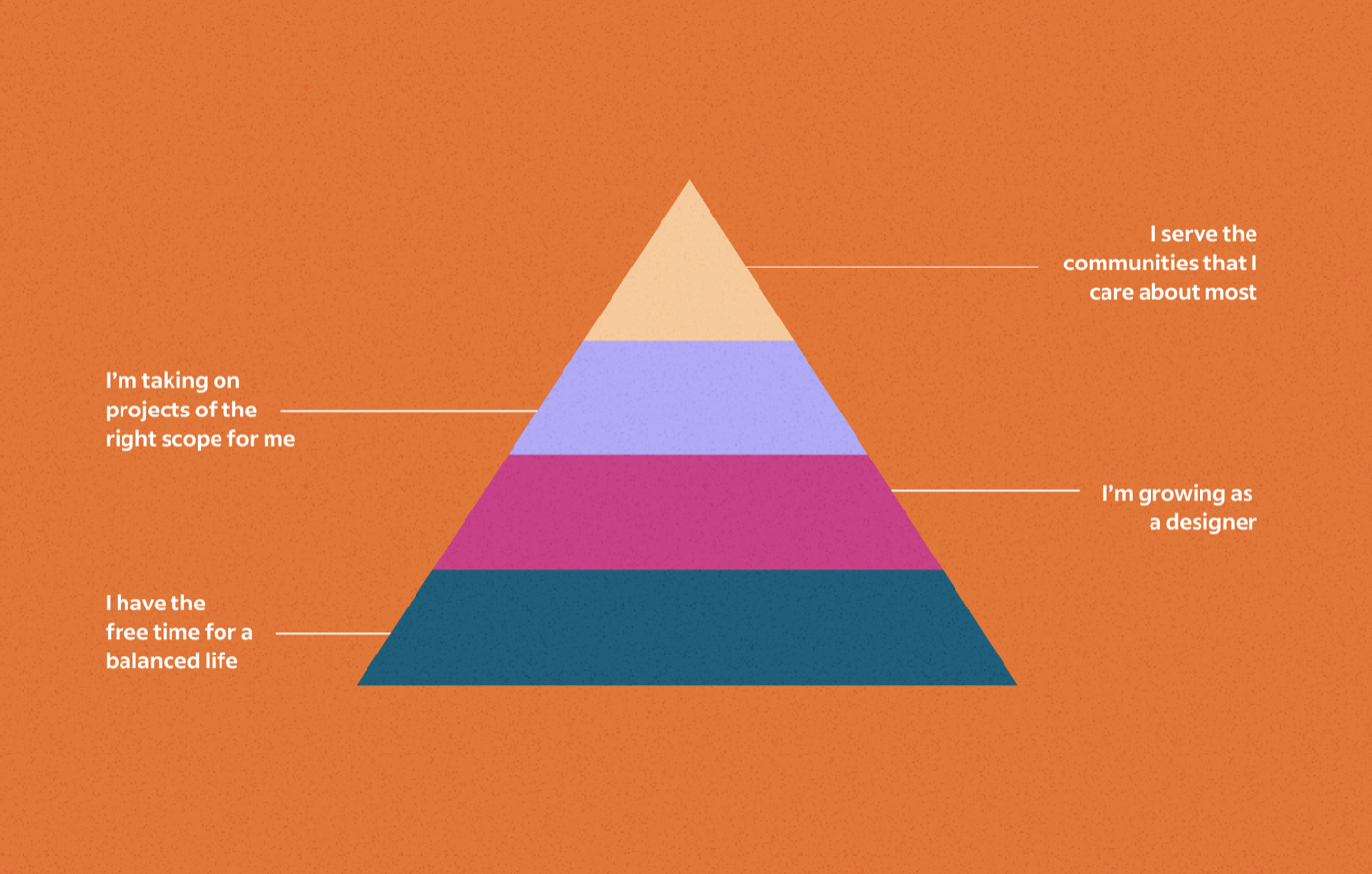 Triangular hierarchy of website builder career needs with life balance at the base, career growth as the second level, taking projects of the right scope as the third level, and serving communities they care about as the highest-level need.