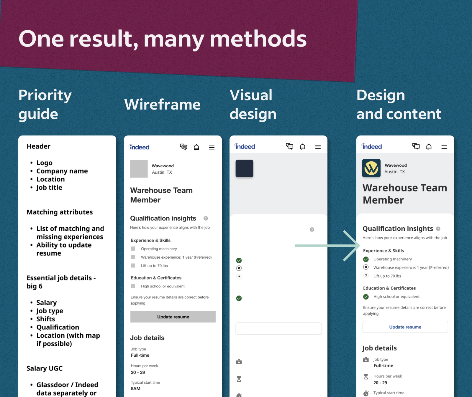 Four step diagram showing the progression of a job description design from Priority Guide to Wireframe to Visual Design to full Design and Content realization.