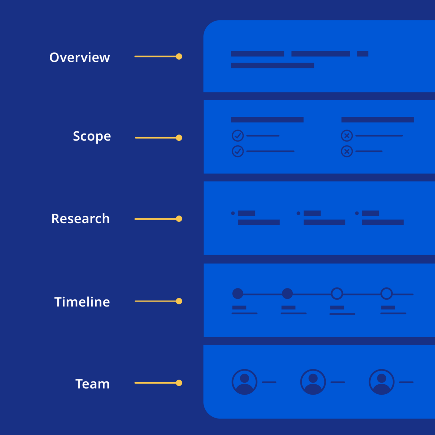 Diagram of a project brief with 5 sections labeled: Overview, Scope, Research, Timeline, Team