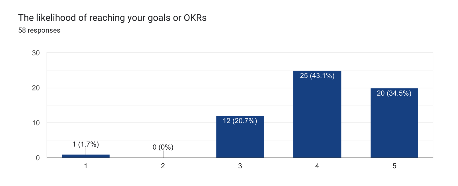 Bar graph titled “The likelihood of reaching your goals or OKRs” showing 58 responses on a scale of 1 to 5