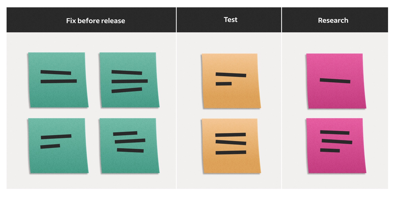 A table with stickies organized under three headings. Heading one text: fix before release. Heading 2 text: Test. Heading 3 text: Research.