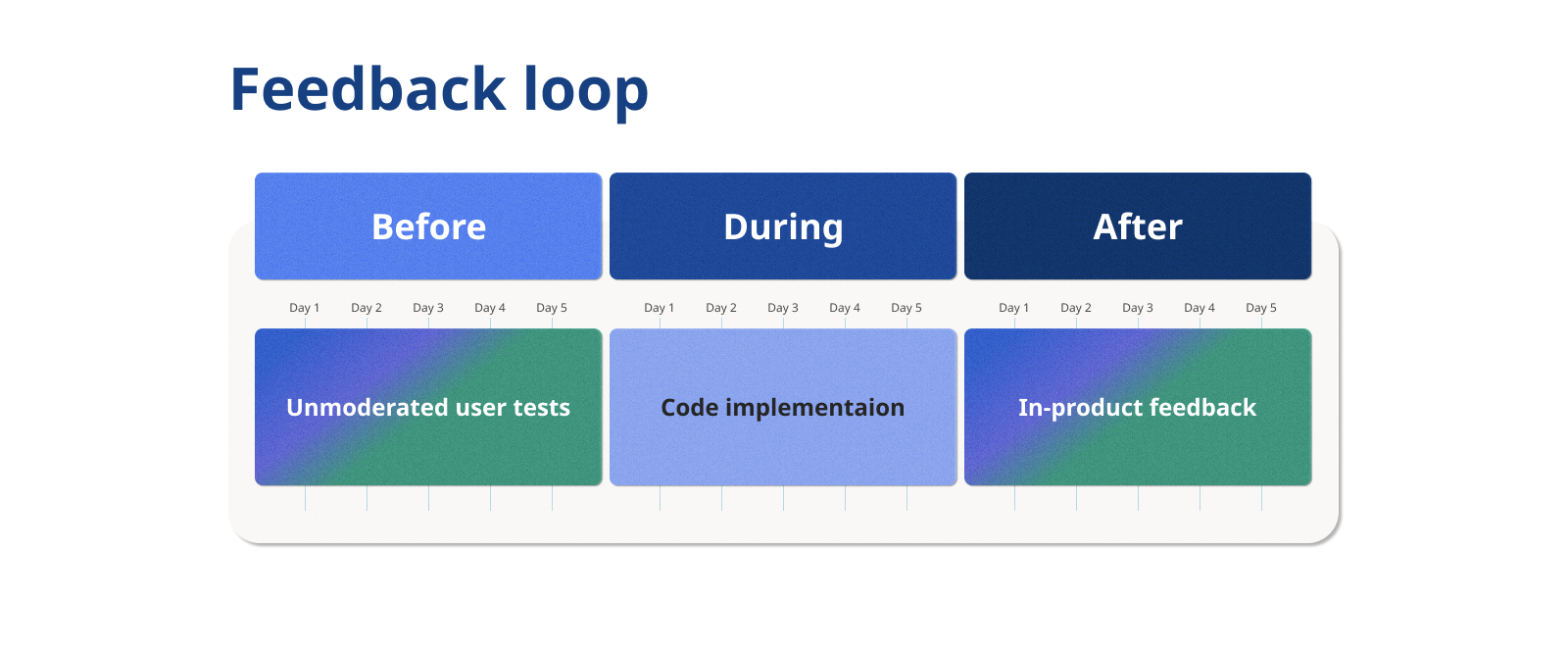 3 week schedule labeled "Feedback loop." Week 1, labeled "before" is for unmoderated user tests. Week 2 labeled "during" is for code implementation. Week 3, labeled "after" is for in-product feedback.