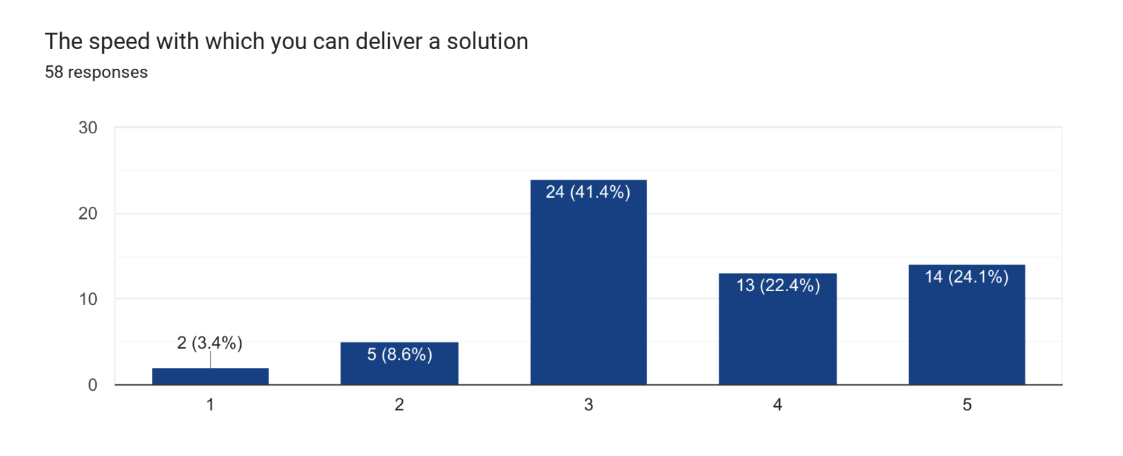 Bar graph titled “The speed with which you can deliver a solution” showing 58 responses on a scale of 1 to 5