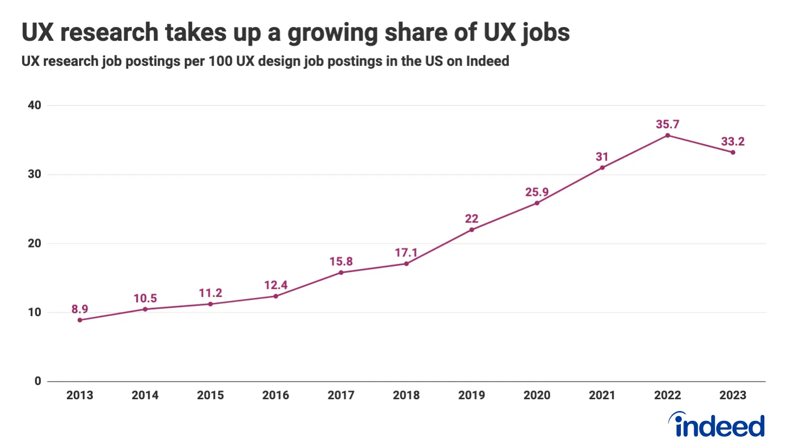 Chart title: UX research takes up a growing share of UX jobs, UX research jobs per 100 UX design jobs in the US on Indeed