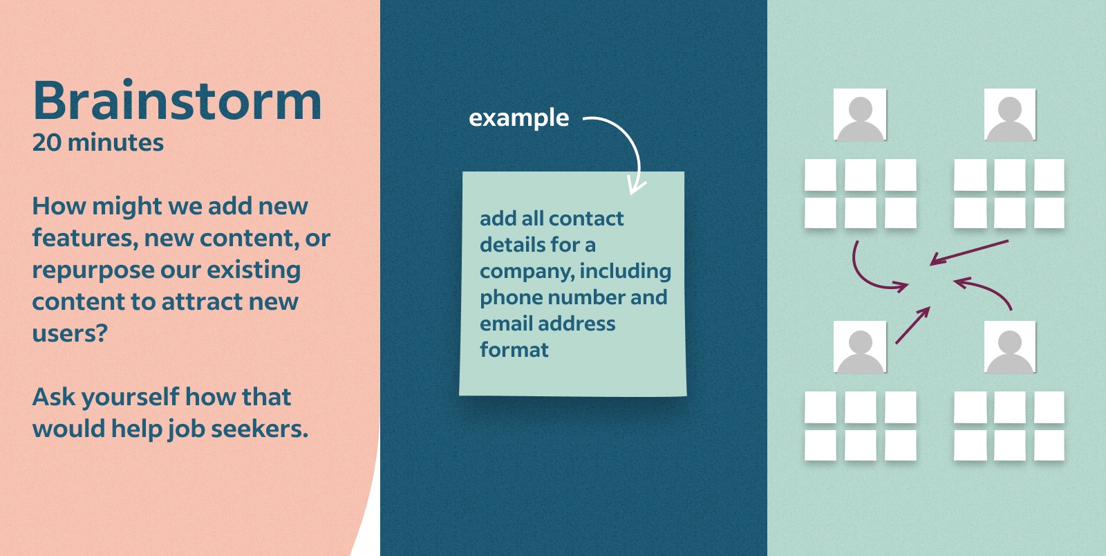 Diagram showing a sample brainstorm question about adding new features to a product, an example idea on a digital sticky note, and a wireframe of a digital whiteboard workspace with a collection of sticky notes grouped under photos of different team members.