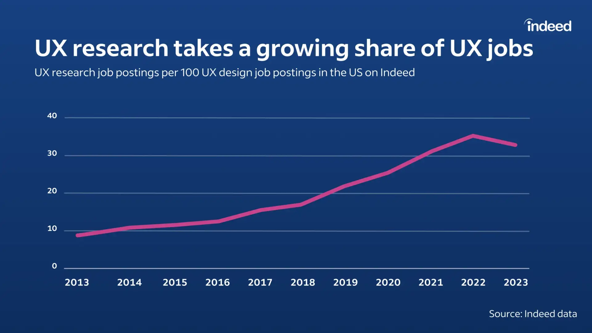 UX research jobs on Indeed grew from 8.9 per 100 UX design jobs in 2013 to 35.7 per 100 in 2022, dipped to 33.2 in 2023