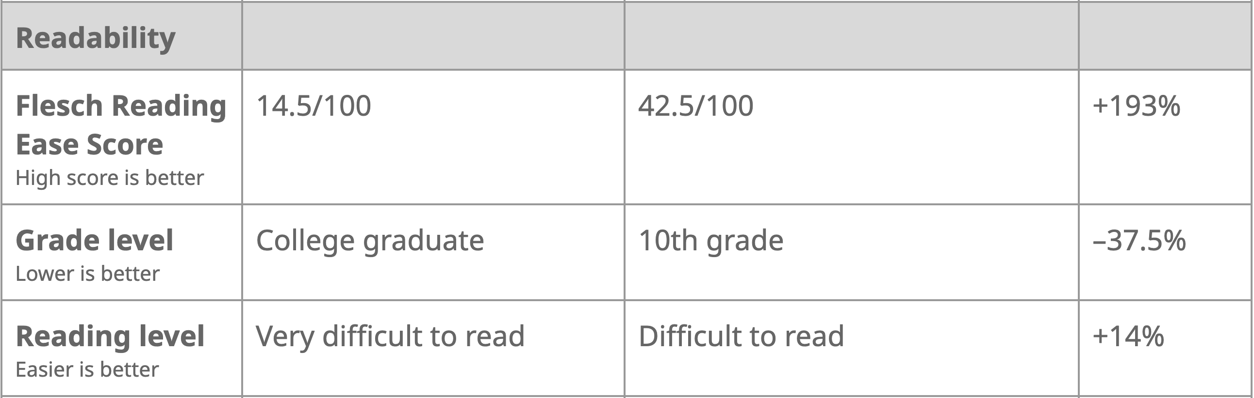 A screenshot of the percent-change section of the readability metrics report that displays a before score, an after score, and the percentage of improvement to audited content.