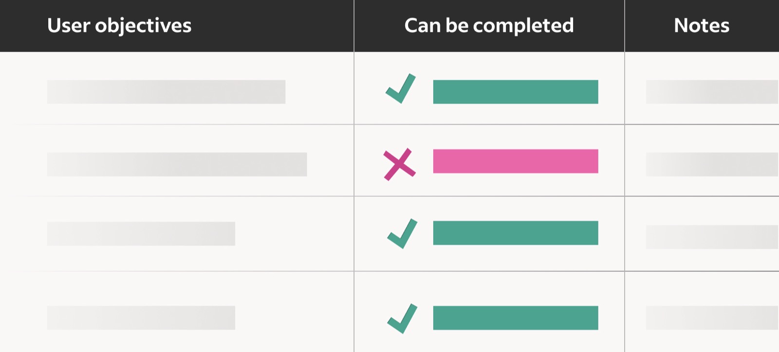 A table with column headers. Column 1 test: User objectives. Column 2 test: can be completed. Column 3 text: Notes.