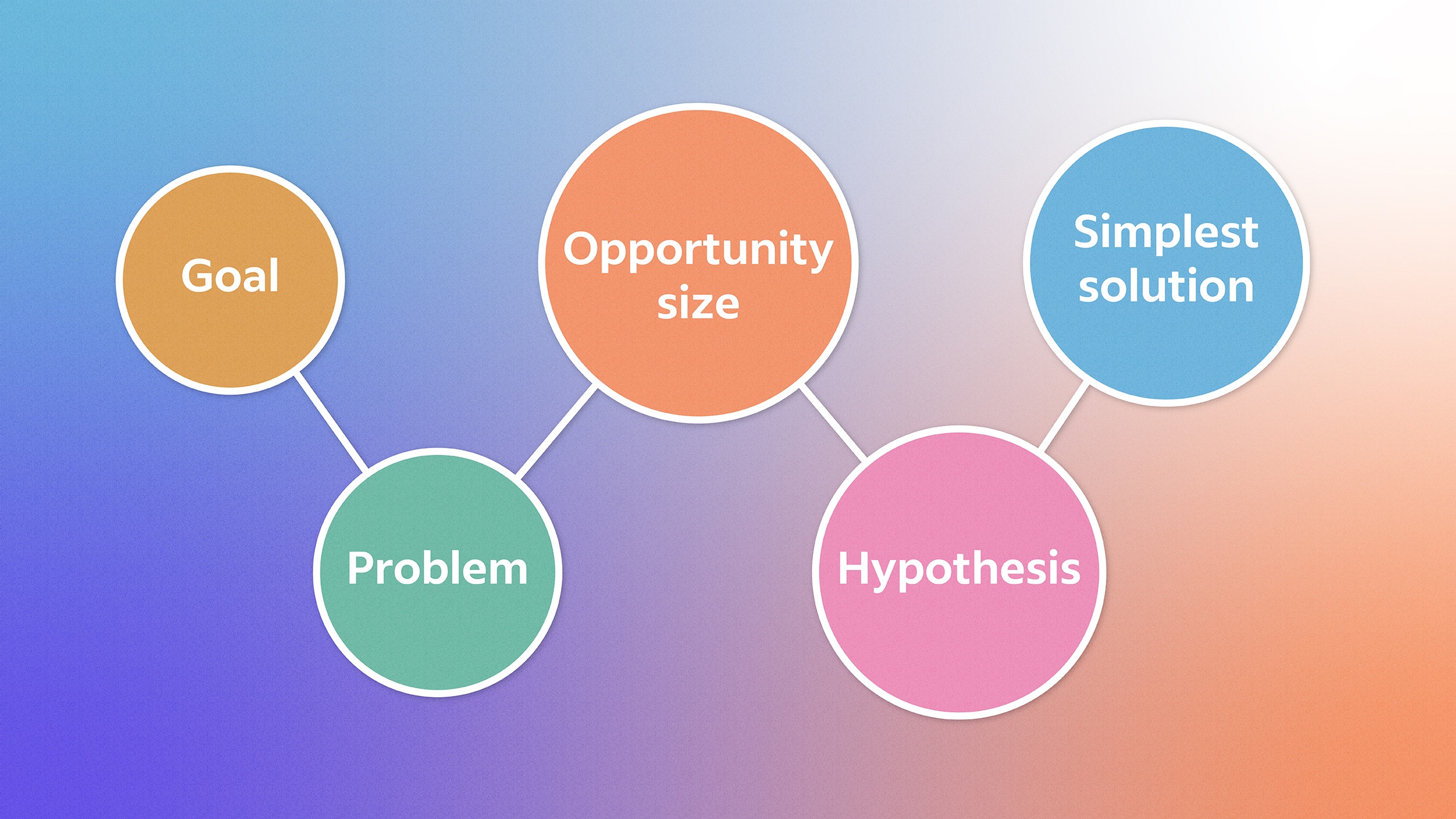 Text: The goal, the problem, the opportunity size, the hypothesis, the simplest solution