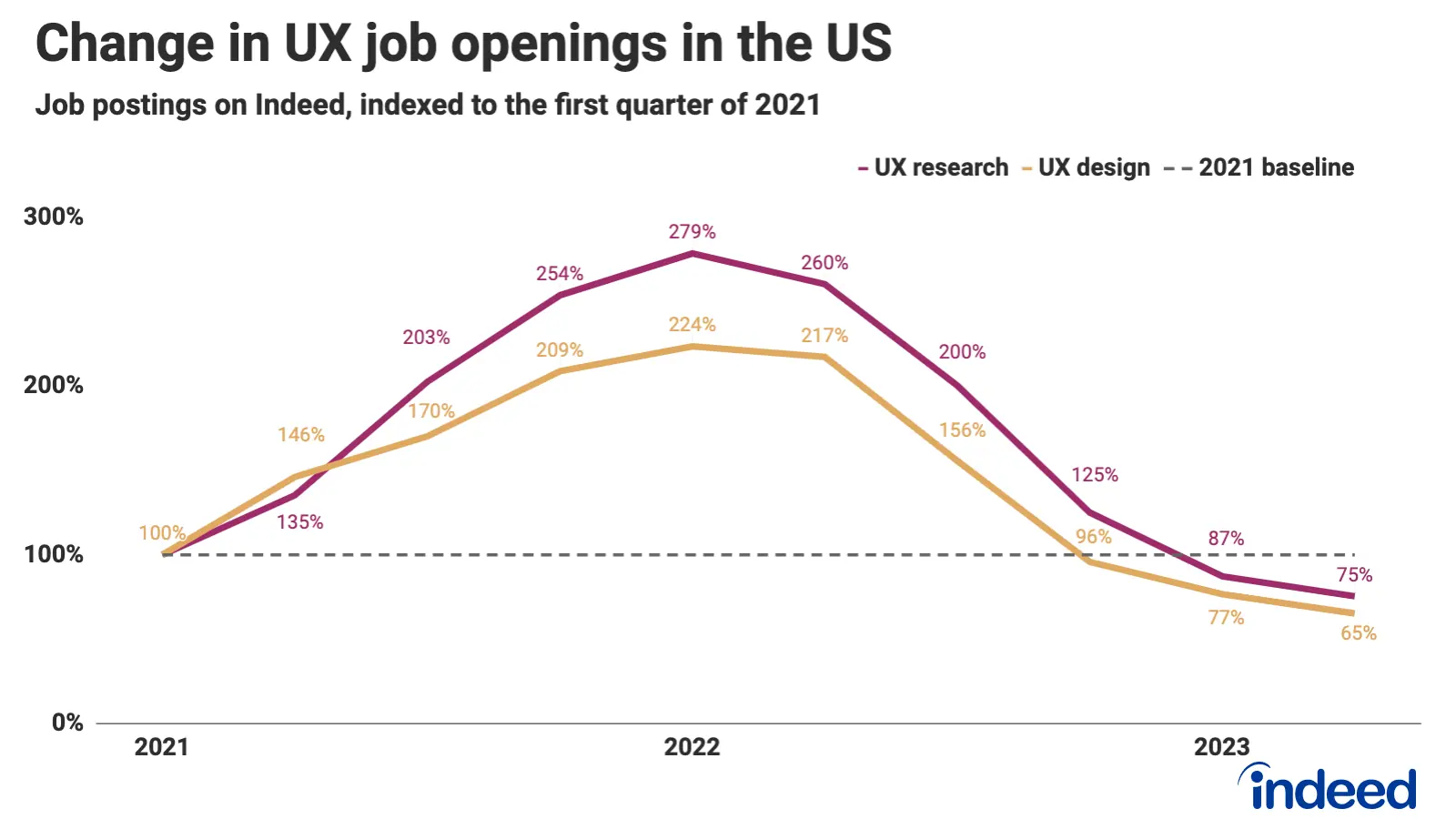 UX research job posts were 100% in Q1 2021, 279% in Q1 2022, and 75% in Q2 2023; UX design rose to 224%, fell to 65%