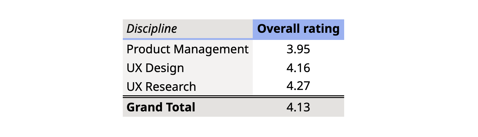 Averaged scores for content designers: 3.95 from product managers, 4.16 from designers, 4.27 from researchers, 4.13 overall