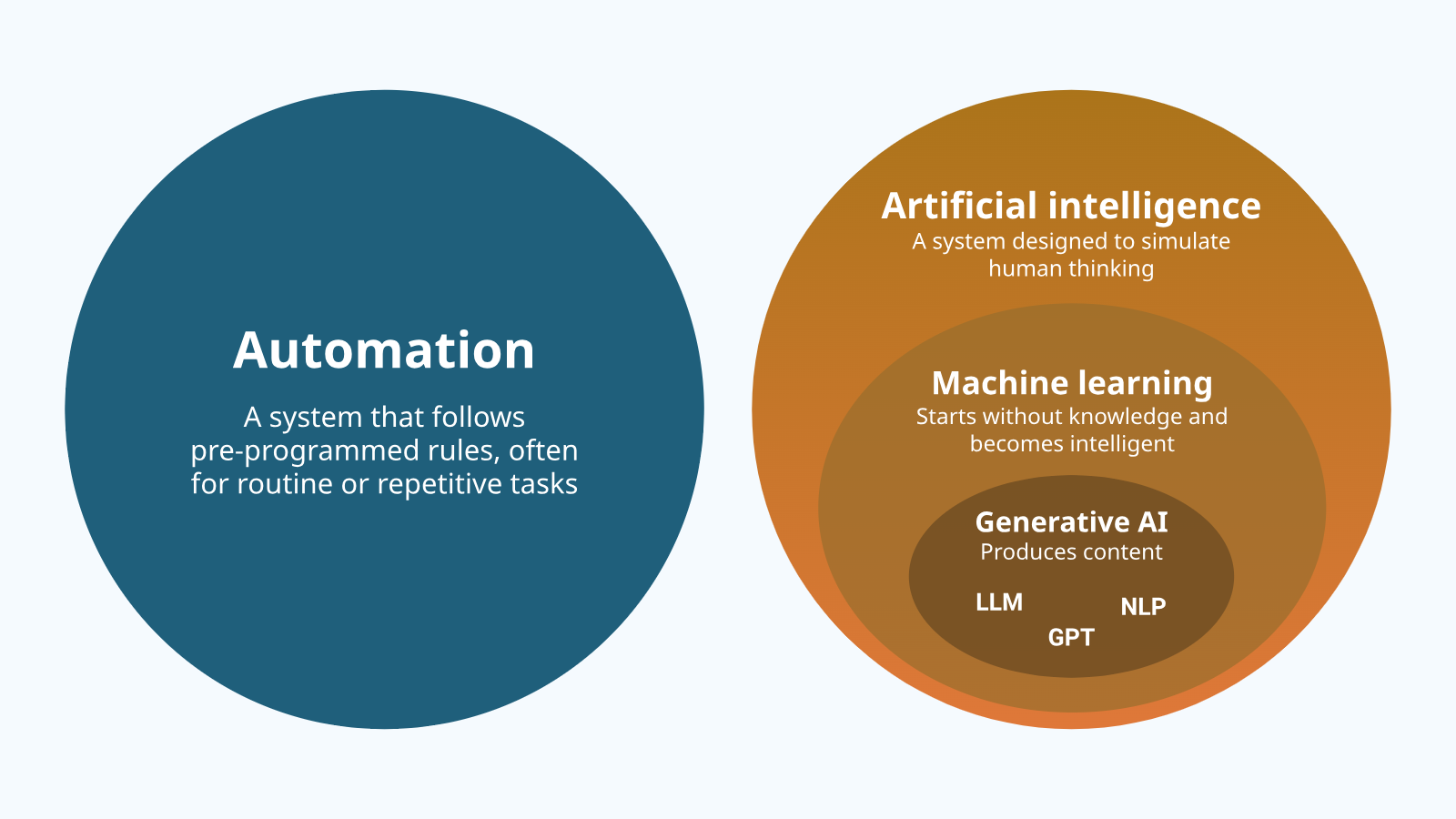Automation is not the same as AI, which includes machine learning and generative AI tools