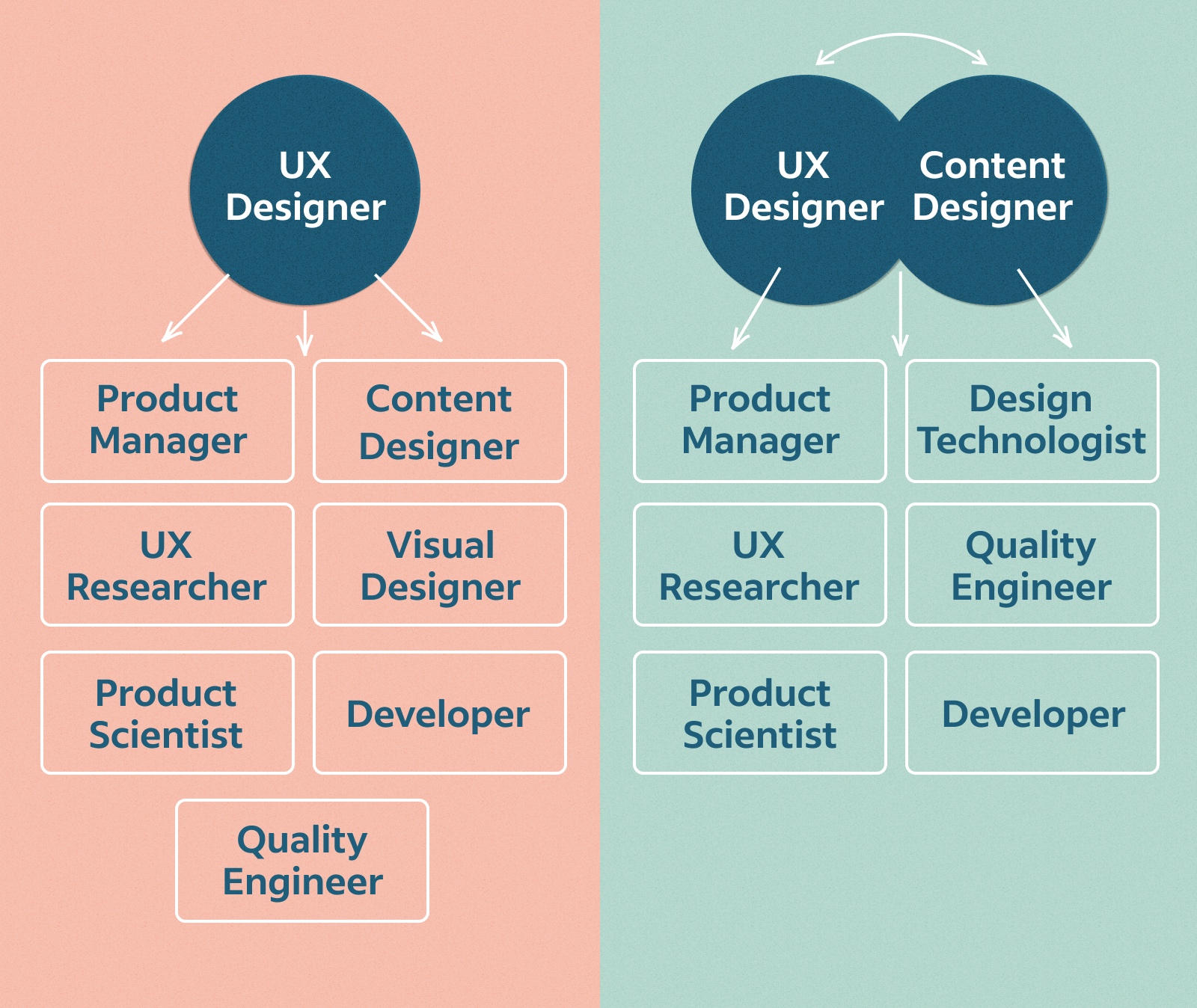 One diagram shows the UX Designer role title sitting above a row of titles the role may collaborate with. These are Product Manager, UX Writer, UX Researcher, Visual Designer, Product Scientist, Developer and Quality Engineer. A second shows the UX Designer role paired with Content Designer above the other titles, which they may collaborate with together.